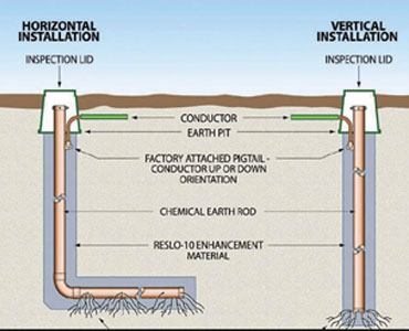 Chemical Earthing